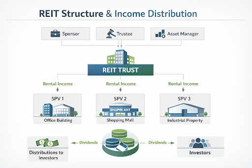 Photo explaining how Reits are distributed to investors