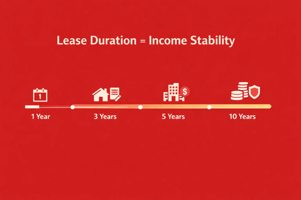 infographic showing how lease duration and WALE factor is more important than rental yield.