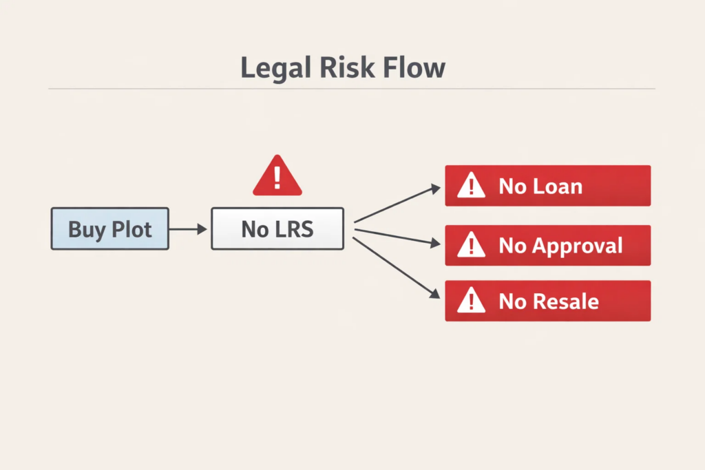 Flowchart showing legal risks of buying a plot without LRS approval, leading to no loan, no building approval, and no resale options in India