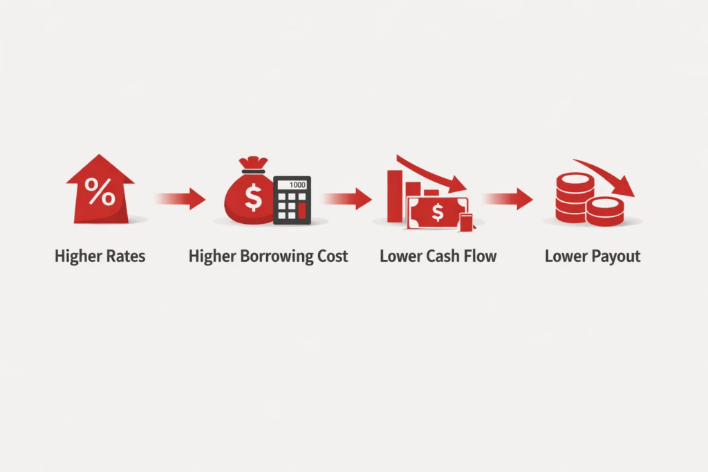 A flow chart showing how Higher rates lead to higher costs and lower cashflows in REITs