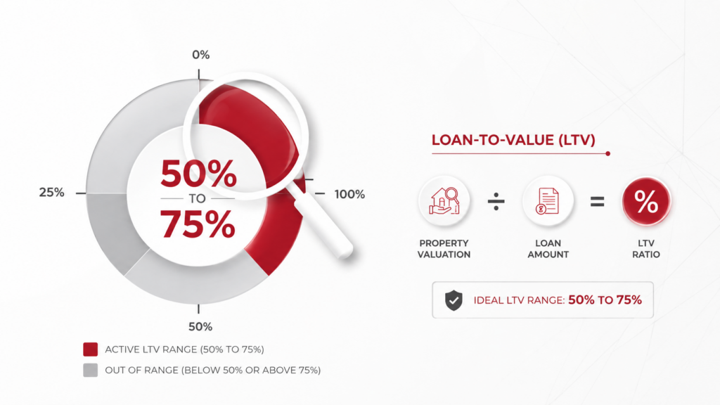 Infographic displaying the typical 50% to 75% loan-to-value ratio calculation for a loan against property in India.
