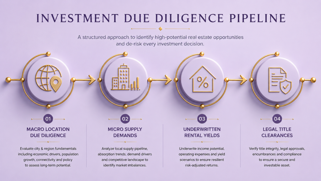informational pipeline flowchart illustrating the sequential legal, financial, and market demand stages of an institutional property analysis.